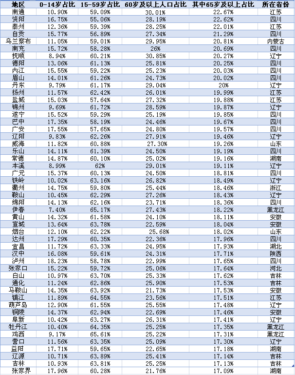 65岁及以上人口占比最高的50个城市