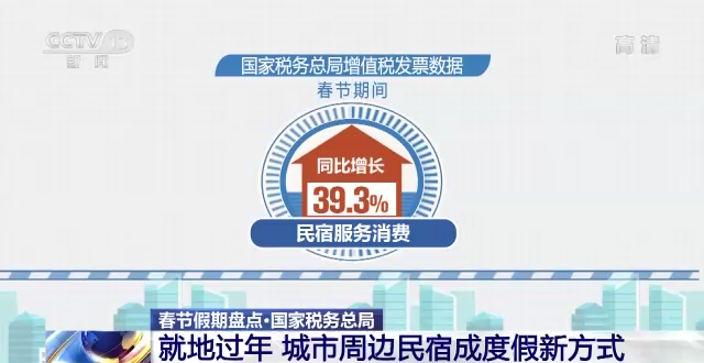 国家税务总局：春节消费活力提升 冬奥带动冰雪消费热潮